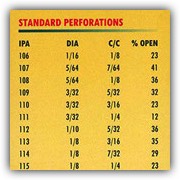 Standard Perforation Table