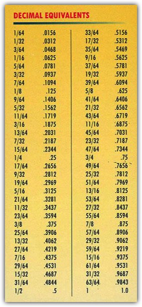 Decimal Equivalents Table