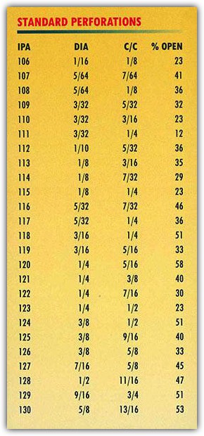 Standard Perforation Table